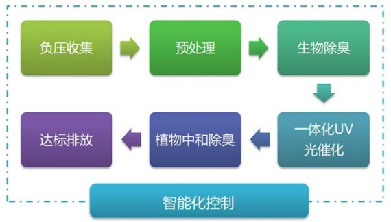 城乡垃圾转运站臭味治理