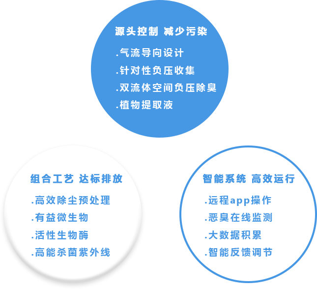 城乡垃圾转运站臭味治理