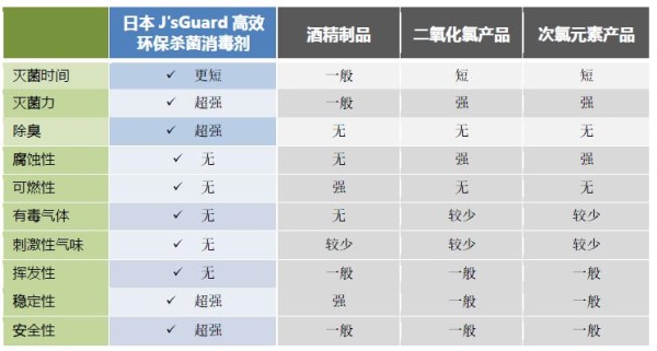 日本J'sGuard 高效环保杀菌消毒剂