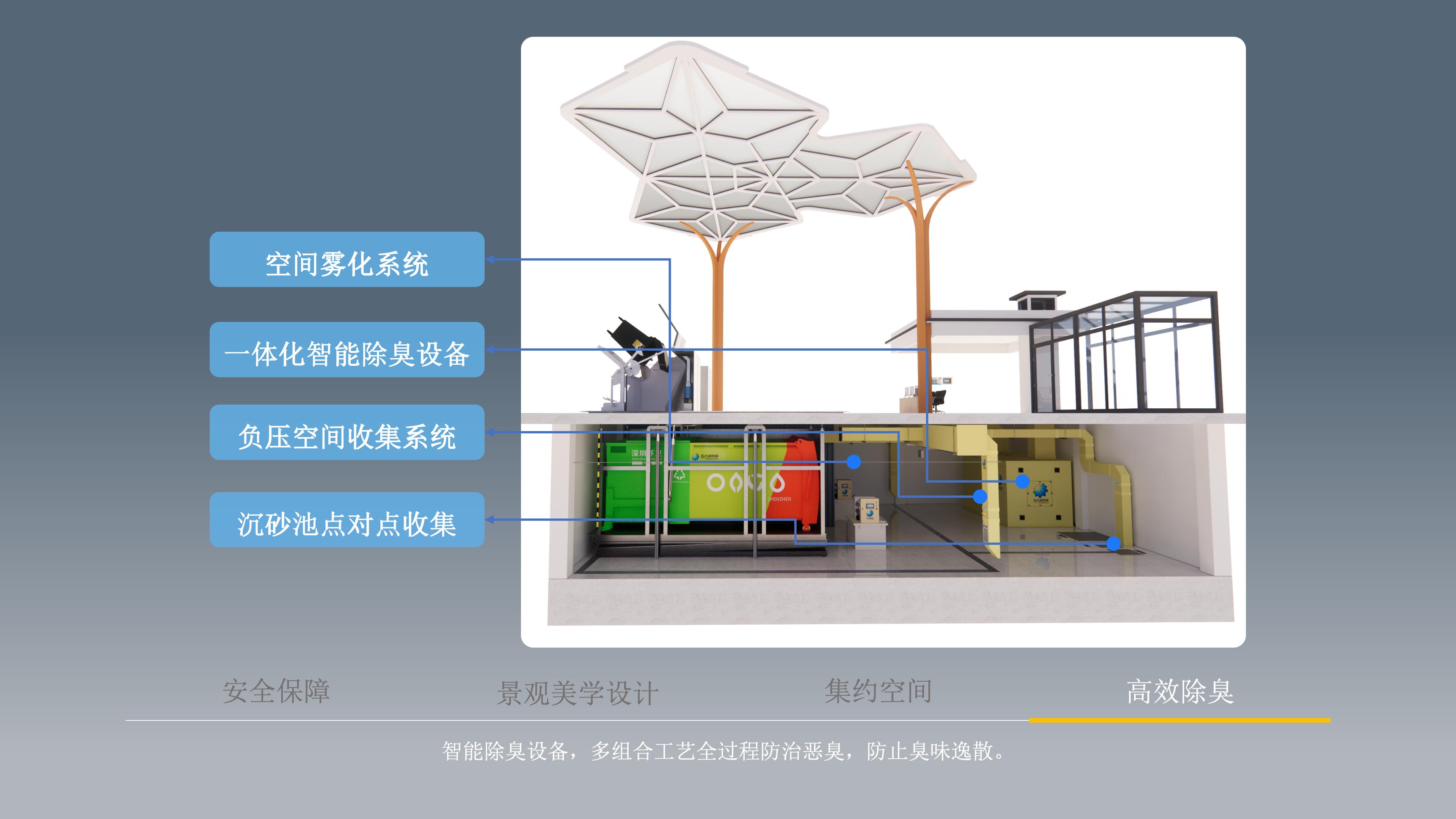 智能地埋式垃圾站压运系统